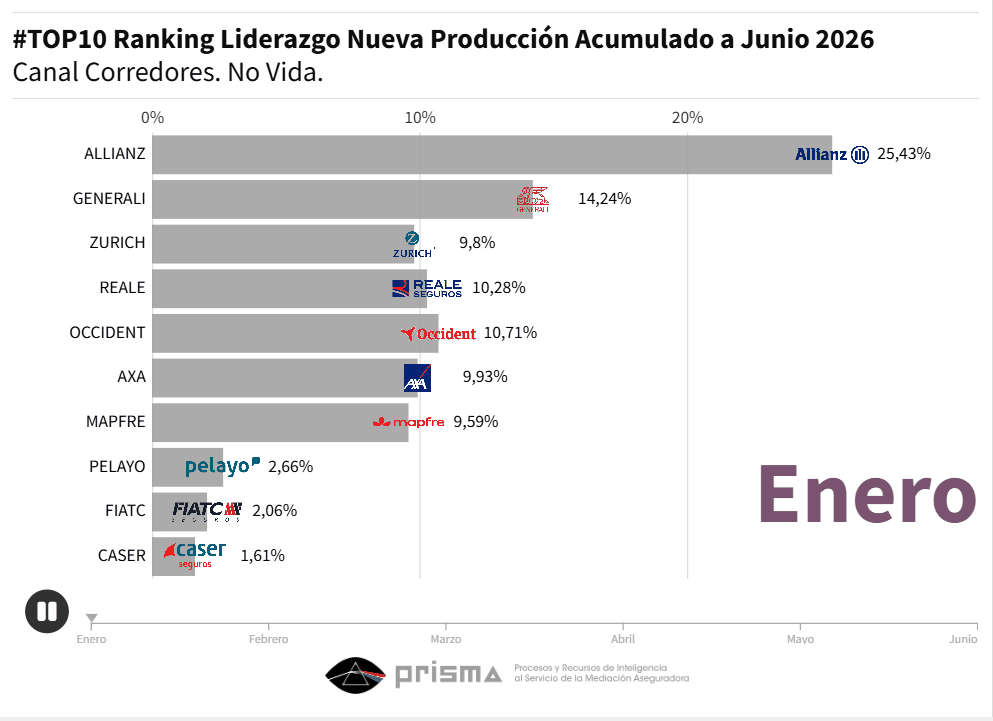 Ranking nueva producción seguros 2026